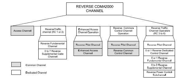 13 Gambar 2.4 Struktur Kanal pada arah Reverse Kanal-kanal yang ditransmisikan pada arah reverse dapat dikategorikan menjadi : 1. Reverse Common Channel yang terdiri dari : a.