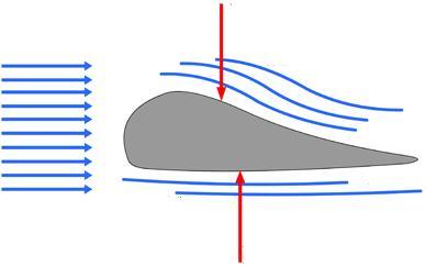 PENERAPAN AZAS BERNOULI Gaya angkat sayap pesawat terbang F = p A F = p A Sesuai dengan azas Bernoulli, apabila kelajuan aliran udara pada bagian atas sayap lebih besar daripada kelajuan aliran udara