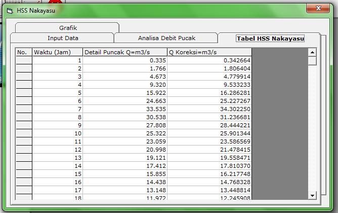 Tampilan hasil analisa debit puncak seperti ditampilkan pada Gambar 24. Gambar 26. Grafik HSS Nakayasu Gambar 24.