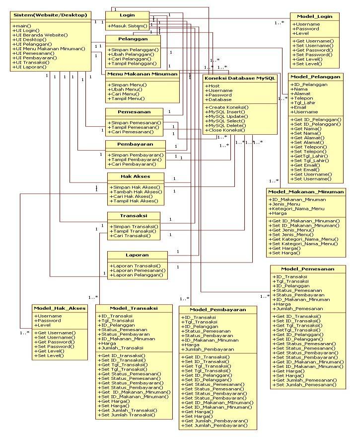 8 ISSN: 1978-1520 3.5 Class Diagram Diagram kelas atau class diagram menggambarkan struktur sistem dari segi pendefinisian kelas-kelas yang akan dibuat untuk membangun sistem.