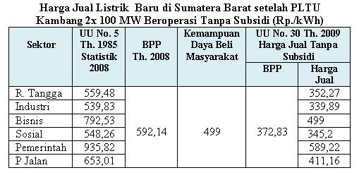 BPP Setelah Pembangunan PLTU Kambang 2x100 MW BPP Tenaga Listrik Sebelum Pembangunan PLTU