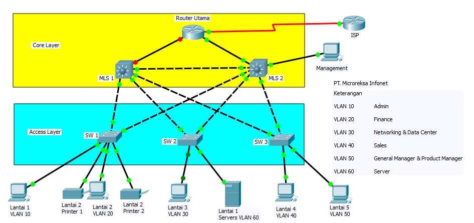 Pengujian HSRP Active untuk semua Vlan Gambar 7 Simulasi jika jalur MLS1 menuju Router Utama mengalami down Pada gambar 7 menunjukan jalur MLS1 menuju router mengalami down.