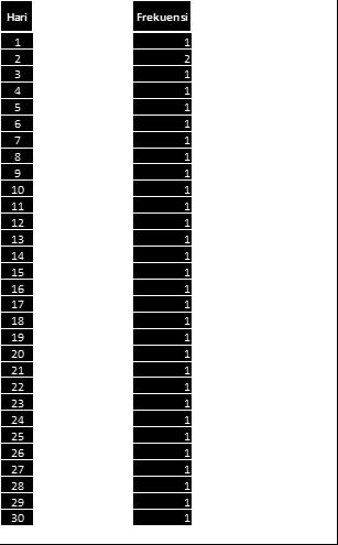 Kolom Frek menghitung frekuensi untuk nilai total sebagai contoh nilai 373 frekuensinya 1, hal ini berarti bahwa ada 1 hari nilai X1 total sebesar 373. 4.