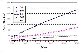 Tabel 2. Koefisien Emisi Kendaraan Bermotor Yang Dianalisis Diolah dari: BPPT-KFA (1992a), Wirawan dkk. (2005) dan Wirawan dkk. (2007) 3.