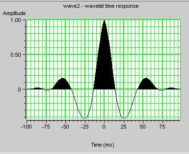 Gambar 4.6. Wavelet yang digunakan dalam inversi AI pada lintasan seismik yang melewati Sumur 08-08. a). Dalam domain waktu, b). Dalam domain frekuensi 4.2.