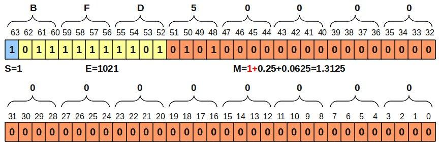 Bilangan Float 64-bit Negatif Nyatakan format floating-point 64-bit dari bilangan B = 0.328125 Dari Contoh sebelumnya, nilai bilangan B = 0.