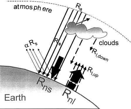 Gambar 2.Radiasi surya dan Radiasi angot d atmosfer n Rs = (as + bs )Ra.