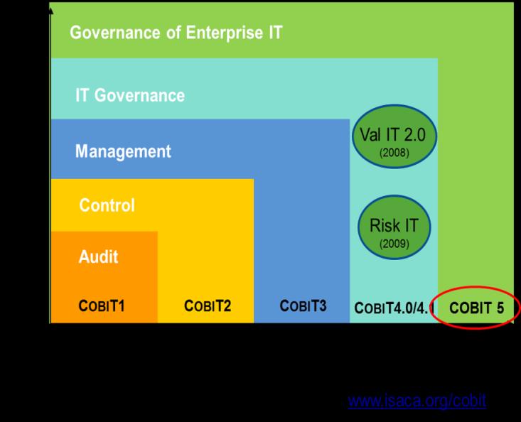2.4 COBIT 5 COBIT (Control Objective for Information and Related Technology) kerangka kerja yang membantu auditor, manajemen, dan pengguna (user) untuk menjembatani pemisah (gap) antara risiko