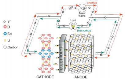 2.3 Baterai Ion Lithium Secara umum, baterai lithium adalah baterai yang digerakkan oleh ion lithium (Prihandoko, 2008).