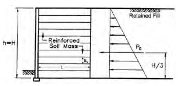 7.4.4.12 Tekanan tanah lateral untuk dinding terstabilisasi mekanik (MSE) Gaya resultan per satuan lebar dinding MSE ditunjukkan dalam Gambar 13, Gambar 14, dan Gambar 15 yang bekerja pada ketinggian