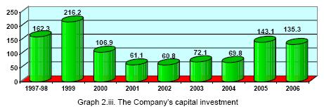 kepada pelanggan. Investasi tahunan Perseroan (dalam milyar rupiah) dapat terlihat dalam grafik 2.iii. berikut ini: Gambar 3.1.