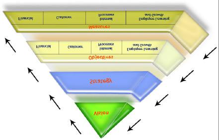 masukan dalam perancangan KPI berdasarkan BSC 3.