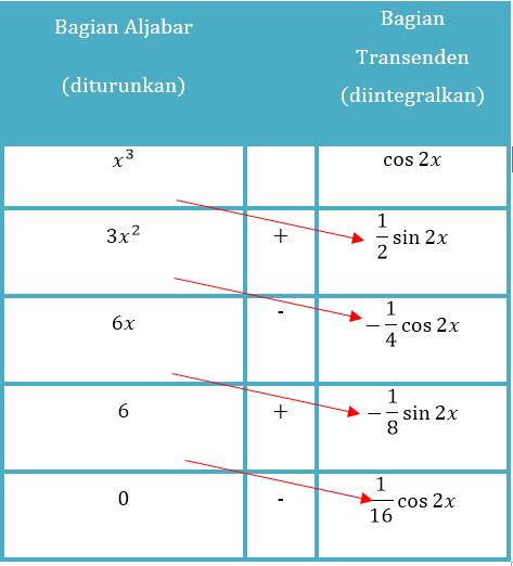 Modul PKB Guru Matematika SMA Contoh : Tentukan 2 dx x 2 x 2 Perhatikan bahwa 2 x 2 x 2 = 2 (x 2)(x + 1) = A x 2 + B x + 1 = = A(x + 1) + B(x 2) x 2 x 2 (A + B)x + (A 2B) x 2 x 2 Dari sini diperoleh