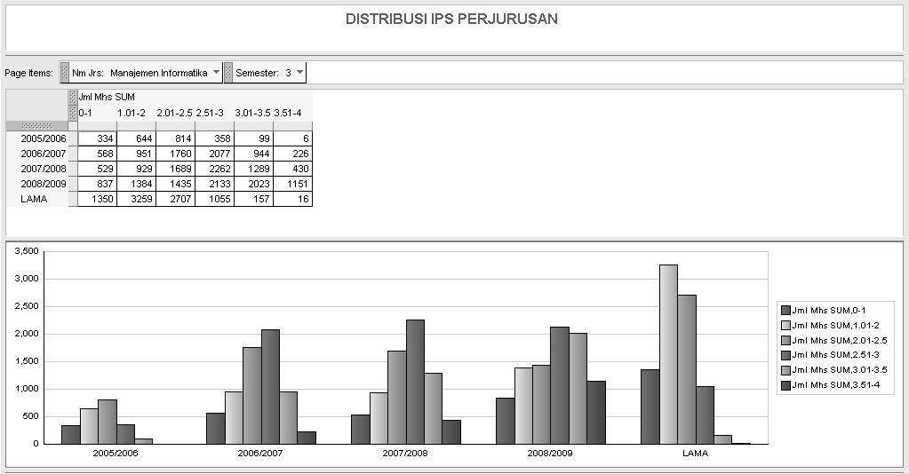 Gambar 11. Laporan distribusi IPS beserta grafik Informasi Distribusi indeks prestasi kumulatif, IPK mahasiswa adalah indikator keberhasilan studi mahasiswa selama periode yang ditempuh.