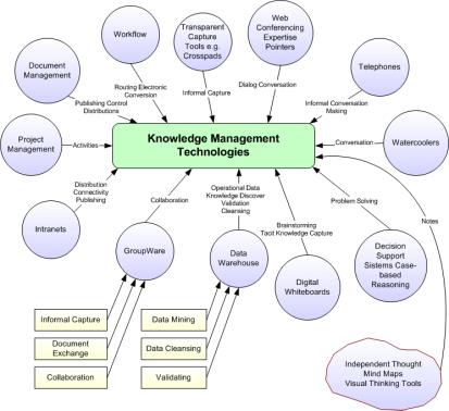 30 Gambar 2.7 Fasilitas dalam Sistem Manajemen Pengetahuan 2.8 Tahapan Pengerjaan Adapun tahapan pengerjaan tesis ini dapat dilihat pada Gambar 2.8 1. Analisis Model dan Aktivitas Perusahaan.