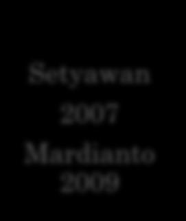2005 Winarno, 1992 Setyawan 2007 Mardianto 2009 pembuatan fruit leather stroberi, diketahui bahwa perlakuan terbaik diperoleh pada fruit leather yang menggunakan pektin dengan konsentrasi 1%.