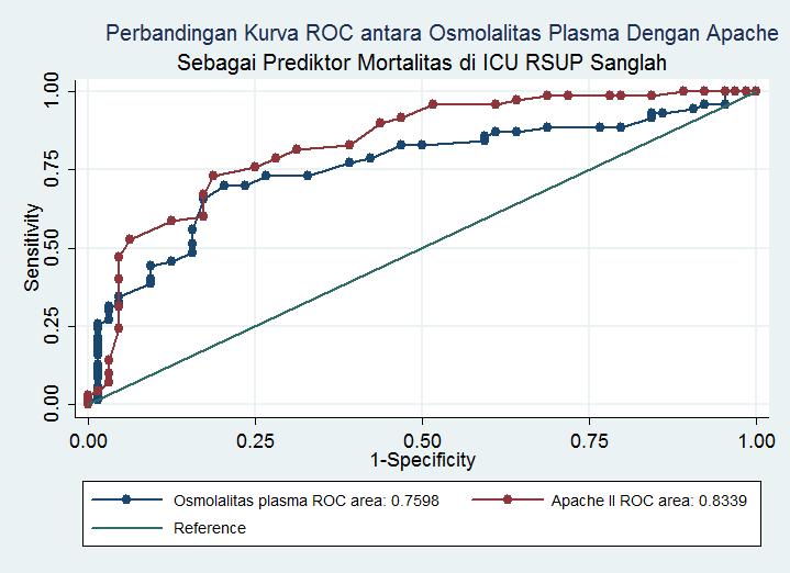 Gambar Kurva ROC Osmolalitas Plasma-APACHE II Diskusi Prediksi mortalitas in-hospital dan derajat keparahan merupakan komponen yang esensial pada manajemen perawatan intensif.