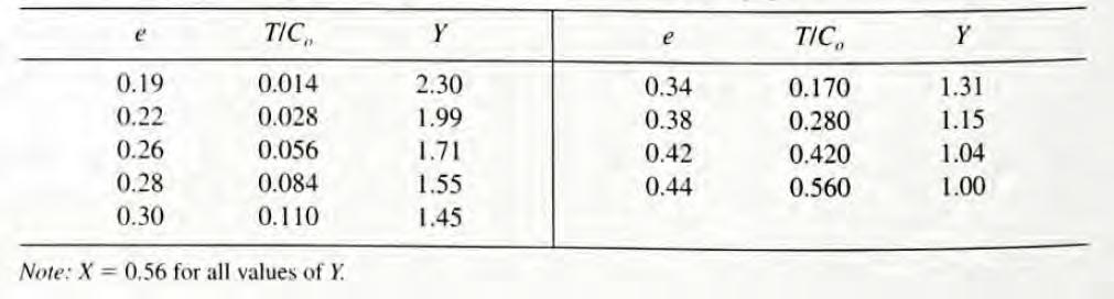37 (C) Kapasitas nominal dinamis spesifik (Co) Kapasitas nominal statis : 1660 lb : 1010 lb Dilihat dari tabel 4.3 diambil T/Co = 0.17, dan nilai e = 0,30. TABEL 4.