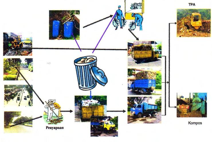 pengangkutan sampah ke TPA baik itu berupa tenaga manusia maupun dari segi konsumsi BBM.