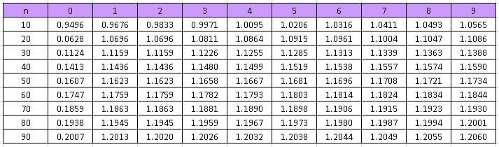 Tabel 3.4 Standar deviasi merupakan fungsi dari Sn Bab III Metode Analisis (Sumber : SNI 03-3424-1994 Tata Cara Perencanaan Drainase Permukaan Jalan ) 3.