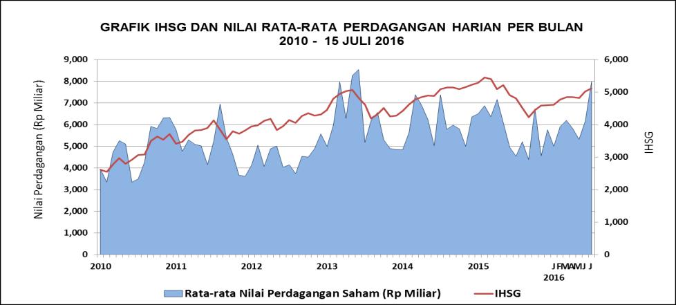 DATA SUMMARY Saham Indeks Harga Saham Perusahaan Tercatat* Emiten listing Perusahaan Delisted Kapitalisasi Pasar (Rp.