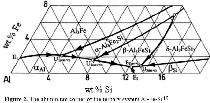 Tabel 2.3 Reaksi Invarian pada Sistem Ternari Al-Fe-Si [9] Poin pada Ganbar 2.7 Reaksi Poin pada Ganbar 2.7 Reaksi a Gambar 2.