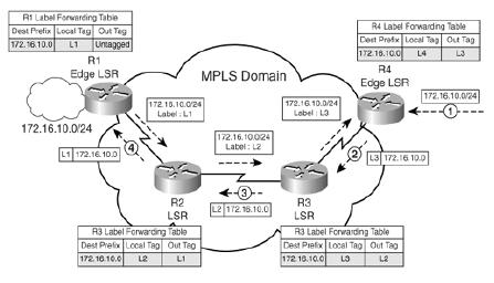 Gambar 1 LSR dan E-LSR 4. MPLS Label Switched Path (LSP) jalurpengirimanpaketdarisumberketujuanpadajaringanmpls-enabled 5.