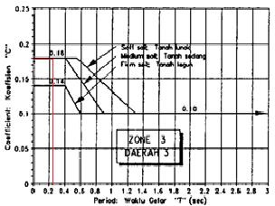 55 Koefisien geser dasar untuk wilayah gempa, waktu getar, dan kondisi tanah setempat. Untuk lokasi di wilayah gempa 3 di atas tanah sedang, dari kurva diperoleh koefisien geser dasar (C) = 0,18.