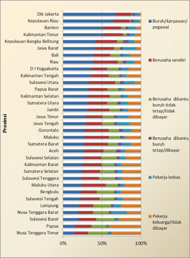 Ketenagakerjaan Indonesia 25 Dari Gambar 10, dapat dilihat bahwa terdapat kecenderungan, semakin besar pekerja berstatus buruh/karyawan/pegawai, maka semakin kecil pekerja keluarga/ tidak dibayar.