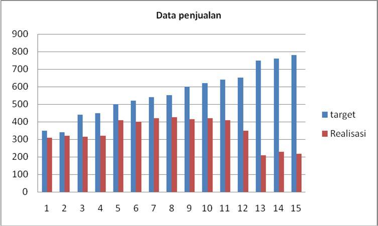 7 Gambar 1.4 Penjualan PT AUTO 2000 Cabang Lampung tahun 2014-Maret 2015 Sumber: Data diolah dari tabel 1.3 Gambar 1.