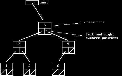Gambar. Sebuah binary tree (Sumber:http://cslibrary.stanford.edu/0/BinaryTrees. html) Gambar. NUL-terminated string gaya C (Sumber: https://www.tutorialspoint.com/cprogramming/c_strings.h tm).