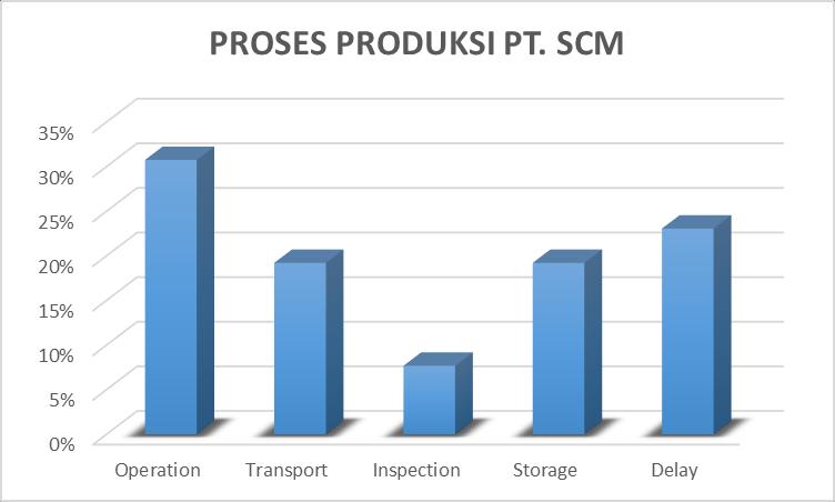 I-4 Tabel 1.2 Perbandingan Proses Produksi PT.SCM Aktivitas Jumlah Persentase Operation 8 31% Transport 5 19% Inspection 2 8% Storage 5 19% Delay 6 23% Total 26 100% Gambar 1.