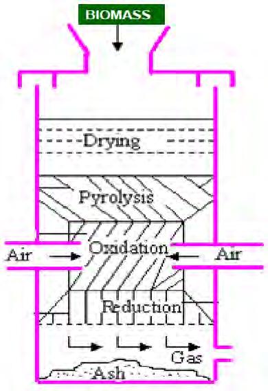 Reaktor Downdraft Tahapan Proses : 1. Drying Zone Evaporasi 2.
