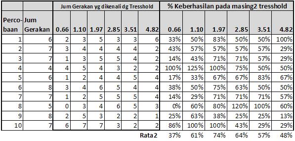 Dari hasil pengujian tanpa background dengan tresshold yang berbeda, menghasilkan ketepatan pengenalan sebanyak 84% dimana ketidak tepatan disumbangkan oleh tresshold 1.97 dan 4.85. Tresshold 4.