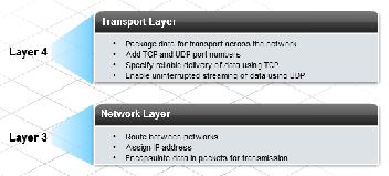 Protokol dan Teknologi Model OSI Layer