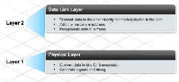 Layer 3 menambahkan informasi IP Layer 2