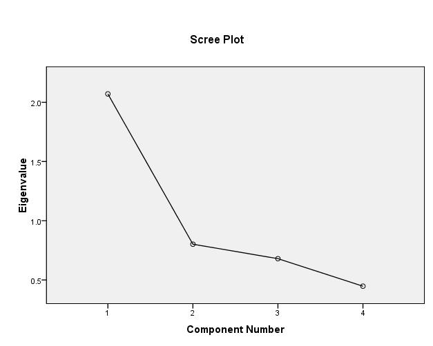 Jika pada tabel di atas menjelaskan dasar jumlah faktor yang didapat dengan perhitungan angka, pada diagram scree plot ditampilkan dalam grafik.