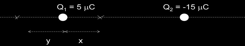 Gambar 7.4. Soal nomor. Tentukan potensial listrik di titik P, dimana titik P terletak di tengah bidang bujur sangkar.