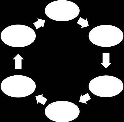 6 Adapun beberapa Penelitian ini akan melalui beberapa tahapan. Tahapan dalam penelitian ini dapat di modelkan pada diagram systems development life cycle (SDLC) yang ditunjukkan pada gambar I.1.