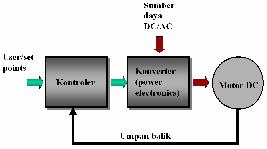 Gambar 4. Simulasi pngaturan motor dc Gambar 3. Pngmudian motor dc Kontrolr bisa diwujudkan baik dngan sistm analog maupun digital.