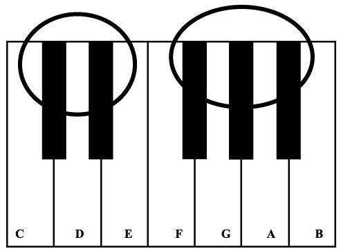 5 2.1.1.4 Notasi piano Nada-nada pada piano adalah tangga nada diatonis yang juga terdapat pada alat-alat musik lainnya, keculai alat musik etnik. Nada-nada tersebut adalah : C - D E F G A B - C.