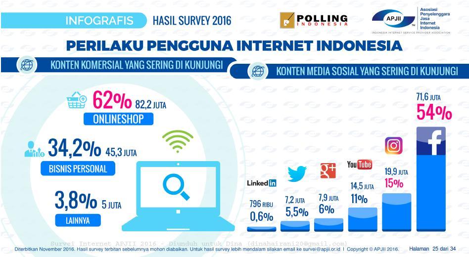 4 Berdasarkan hasil survei yang dilakukan oleh APJII yang diterbitkan pada bulan November 2016, pengguna internet di Indonesia mencapai 132,7 juta pengguna dari total populasi penduduk Indonesia