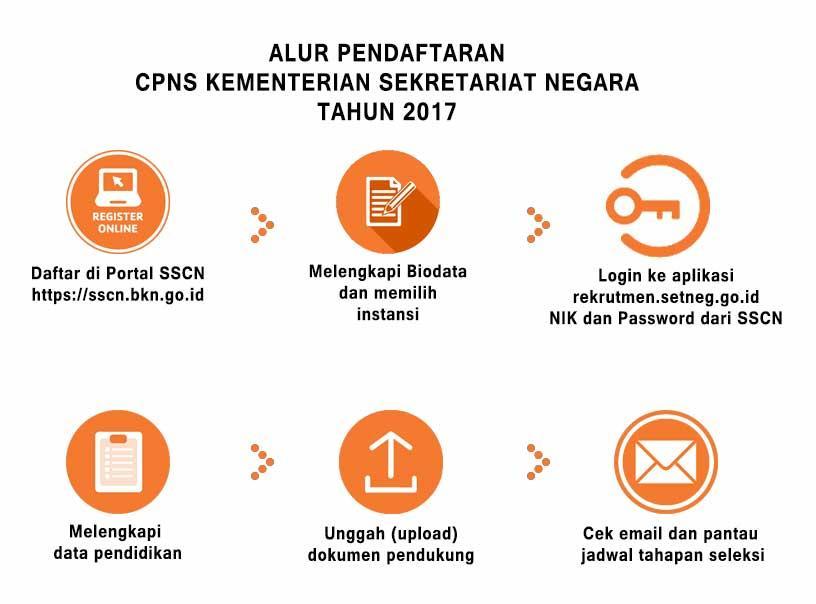 A. Petunjuk Pendaftaran Para pelamar membuka portal SSCN 2017 yang resmi untuk proses penerimaan Calon Pegawai Negeri Sipil (CPNS) di alamat