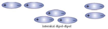 Gaya dipol-dipol Gaya tarik dipol-dipol terjadi pada molekul polar.