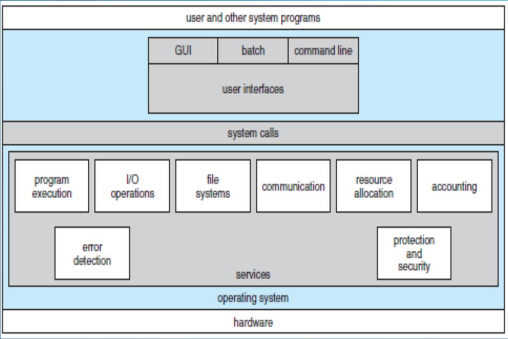 Fungsi Sistem Operasi Gambaran umum tentang fungsi-fungsi layanan dari sistem