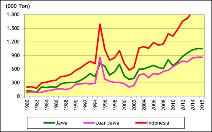 3.1.2. Perkembangan Produksi dan Produktivitas Cabai di Indonesia Sejalan dengan perkembangan luas panen, produksi cabai selama tahun 1980-2015 berfluktuasi cenderung meningkat (Gambar 3.2).