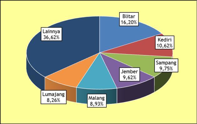 Produksi cabai rawit di Jawa Timur terdapat di sebagian besar kabupaten, terutama di Blitar.
