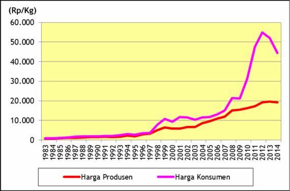 harga cabai merah di tingkat produsen dan konsumen di Indonesia, 1983-2014 disajikan pada Lampiran 9. Gambar 3.11.