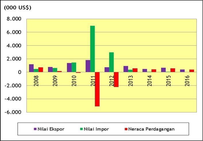 3.4.3. Neraca Perdagangan Cabai Indonesia Sejalan dengan perkembangan volume, nilai ekspor dan nilai impor cabai segar juga cenderung meningkat (Gambar 3.