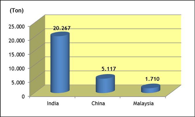 Gambar 3.18. Beberapa Negara Tujuan Ekspor Cabai Indonesia, Tahun 2015 